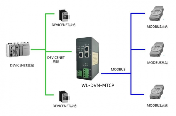 DeviceNet轉(zhuǎn)Modbus-Tcp