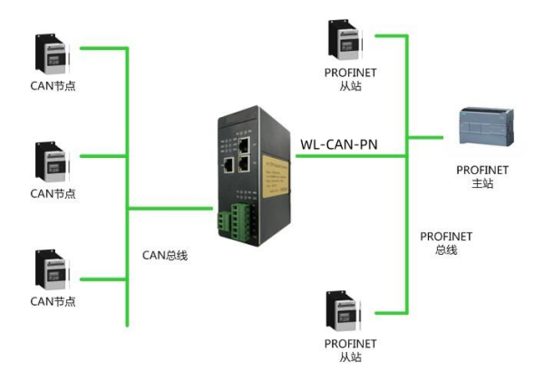1CAN轉(zhuǎn)PROFINET
